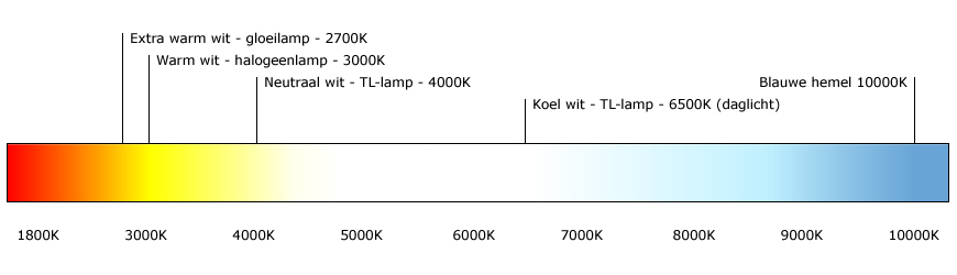 3000 Kelvin - warm witte lichtkleur