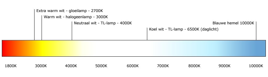 6500 Kelvin - koel witte lichtkleur 
