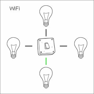 WiFi netwerk
