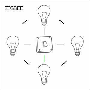 Zigbee Mesh netwerk